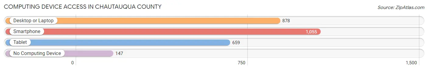 Computing Device Access in Chautauqua County