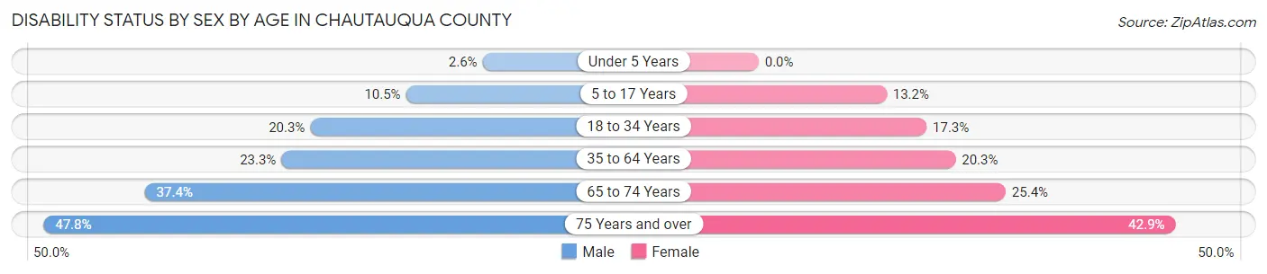 Disability Status by Sex by Age in Chautauqua County