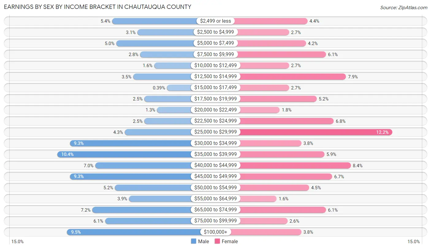 Earnings by Sex by Income Bracket in Chautauqua County