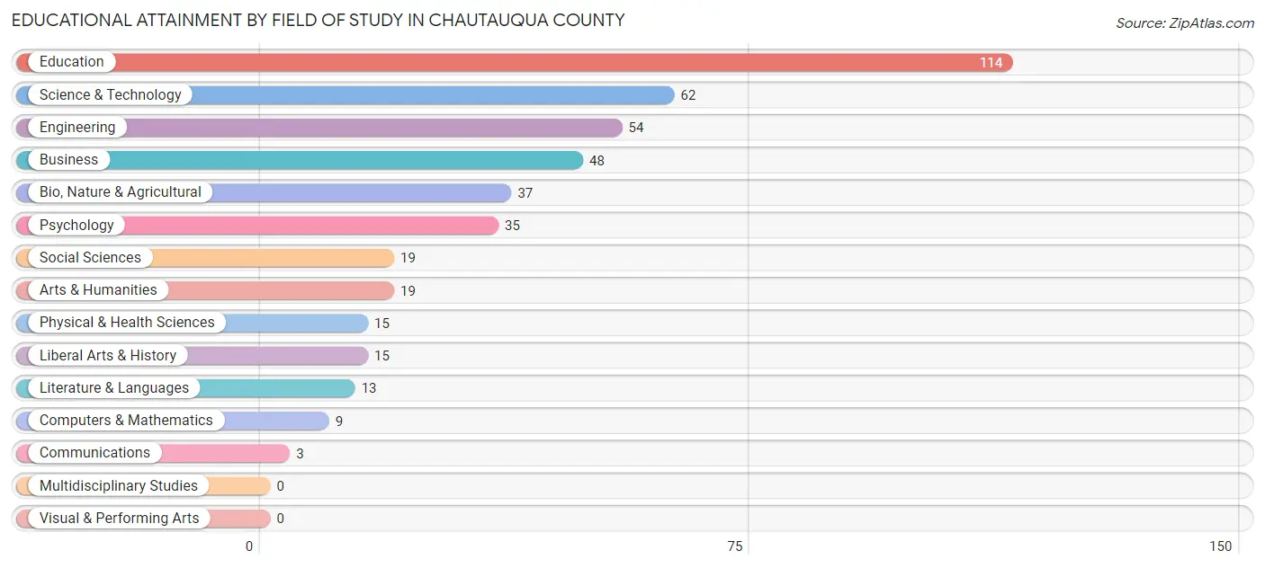 Educational Attainment by Field of Study in Chautauqua County