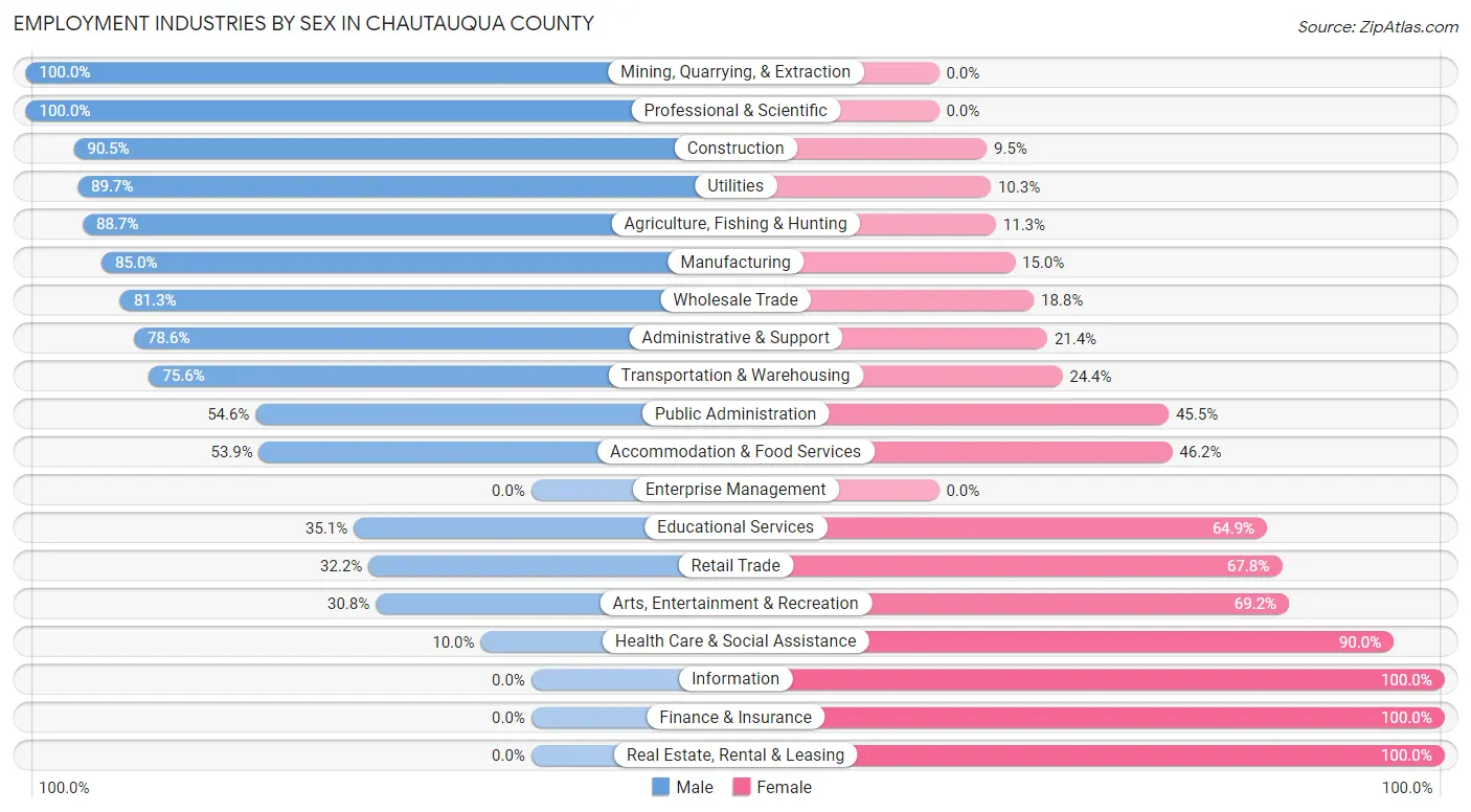 Employment Industries by Sex in Chautauqua County