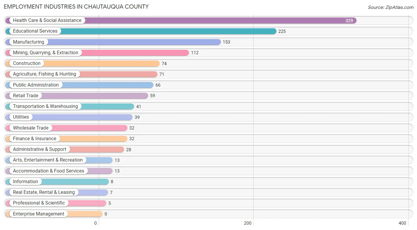 Employment Industries in Chautauqua County