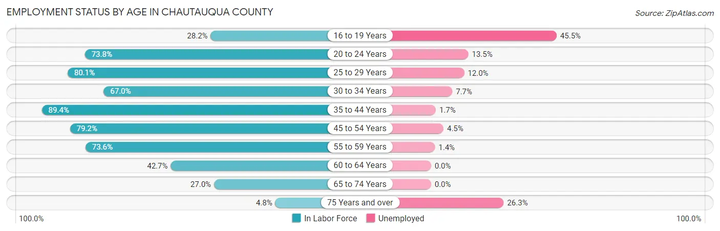 Employment Status by Age in Chautauqua County