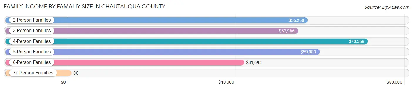 Family Income by Famaliy Size in Chautauqua County