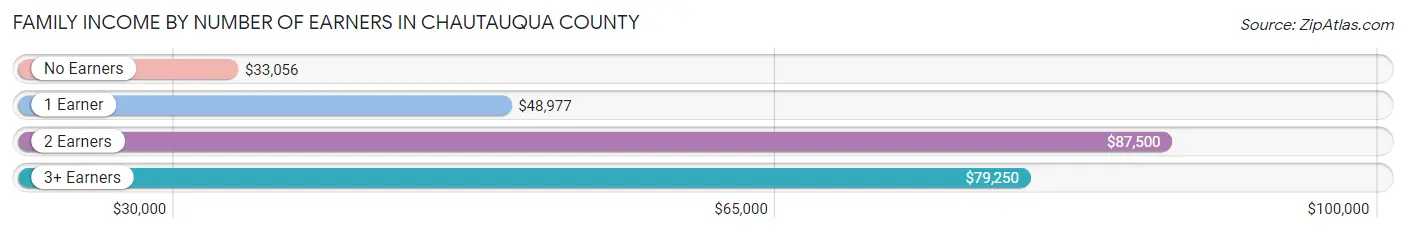 Family Income by Number of Earners in Chautauqua County