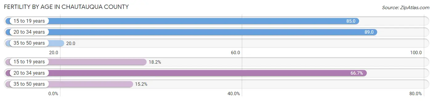 Female Fertility by Age in Chautauqua County