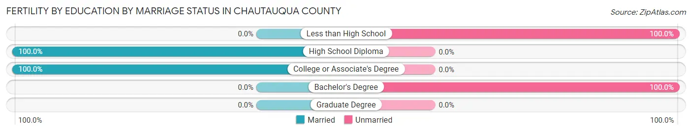 Female Fertility by Education by Marriage Status in Chautauqua County