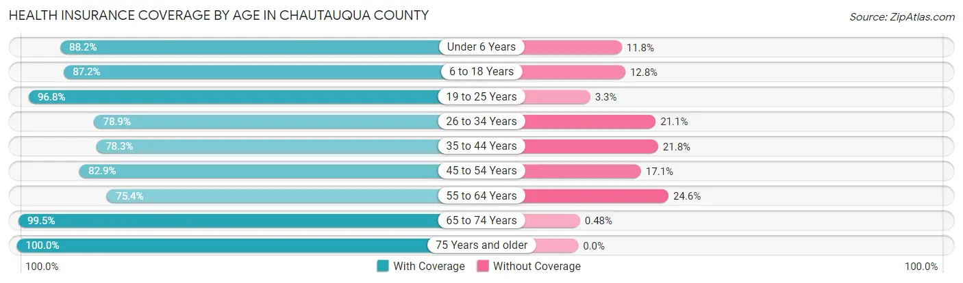 Health Insurance Coverage by Age in Chautauqua County