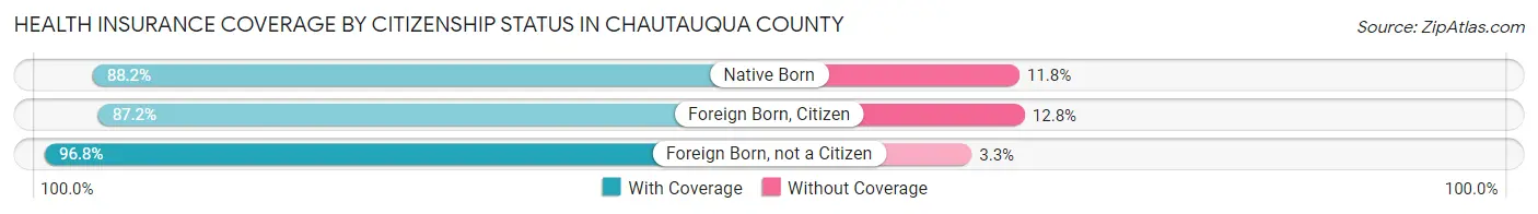 Health Insurance Coverage by Citizenship Status in Chautauqua County
