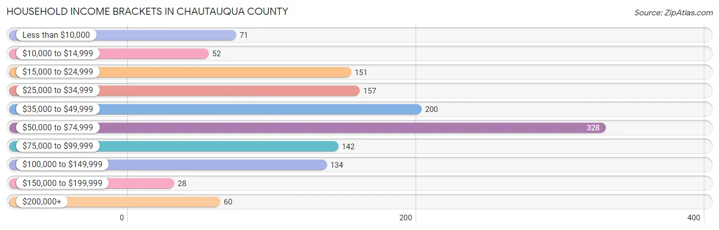 Household Income Brackets in Chautauqua County