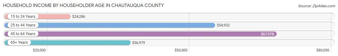 Household Income by Householder Age in Chautauqua County