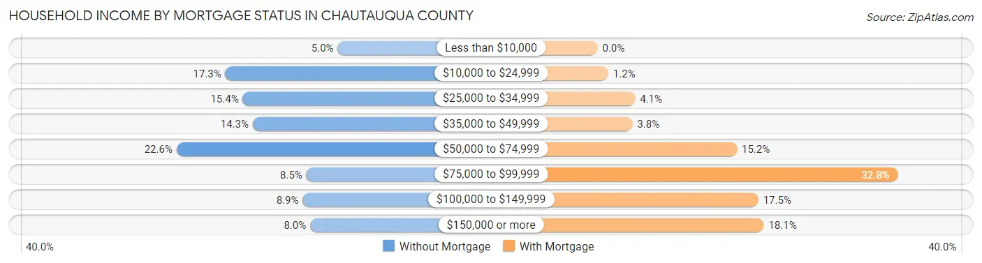 Household Income by Mortgage Status in Chautauqua County