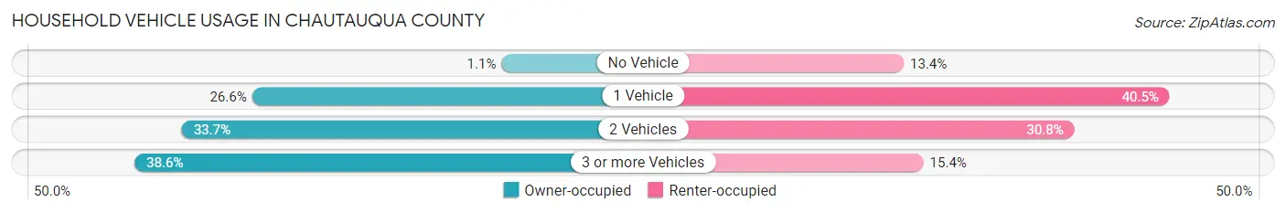 Household Vehicle Usage in Chautauqua County