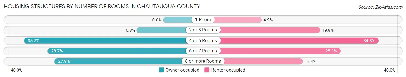 Housing Structures by Number of Rooms in Chautauqua County