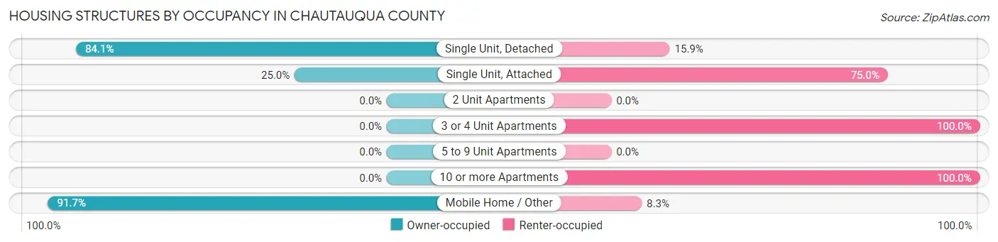 Housing Structures by Occupancy in Chautauqua County
