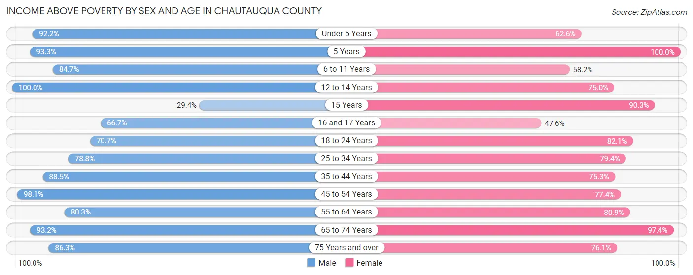 Income Above Poverty by Sex and Age in Chautauqua County