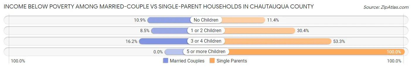Income Below Poverty Among Married-Couple vs Single-Parent Households in Chautauqua County