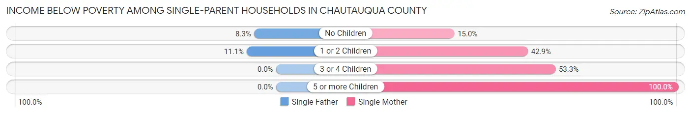 Income Below Poverty Among Single-Parent Households in Chautauqua County