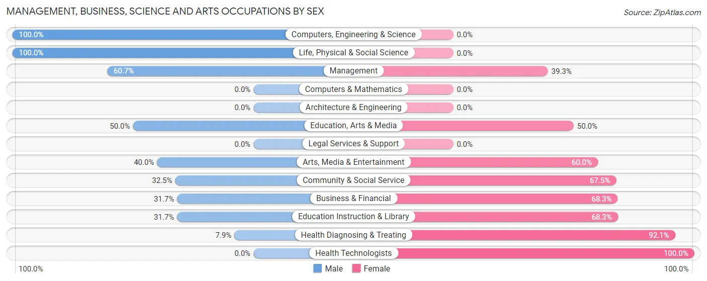 Management, Business, Science and Arts Occupations by Sex in Chautauqua County