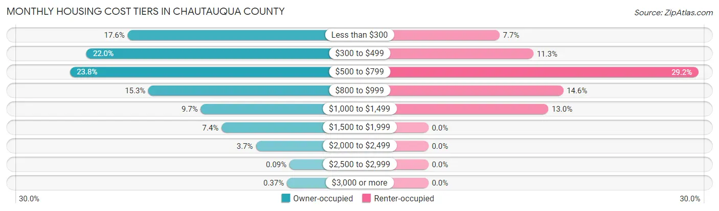 Monthly Housing Cost Tiers in Chautauqua County
