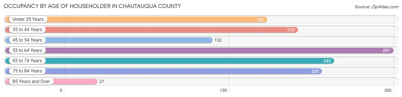 Occupancy by Age of Householder in Chautauqua County