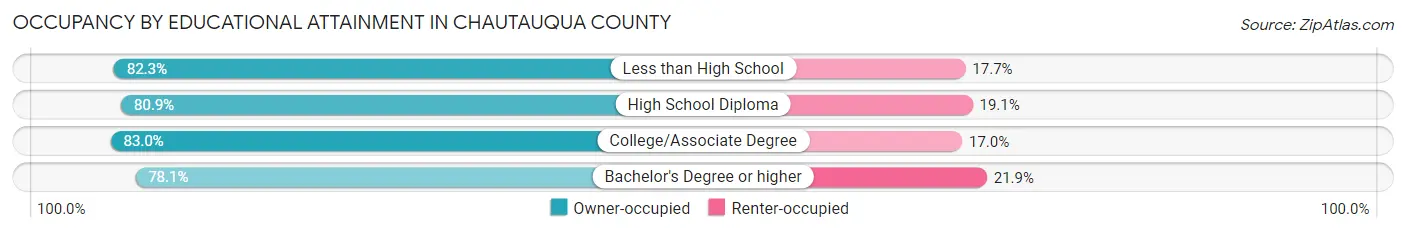 Occupancy by Educational Attainment in Chautauqua County