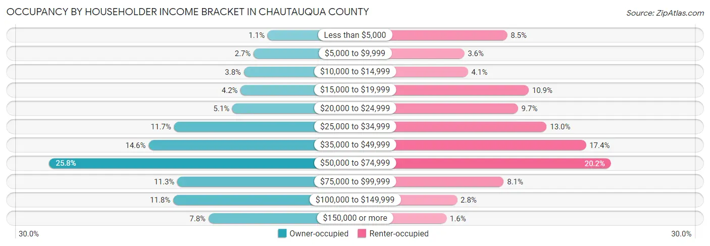 Occupancy by Householder Income Bracket in Chautauqua County