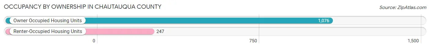 Occupancy by Ownership in Chautauqua County