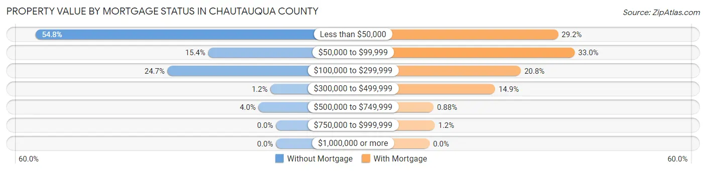 Property Value by Mortgage Status in Chautauqua County