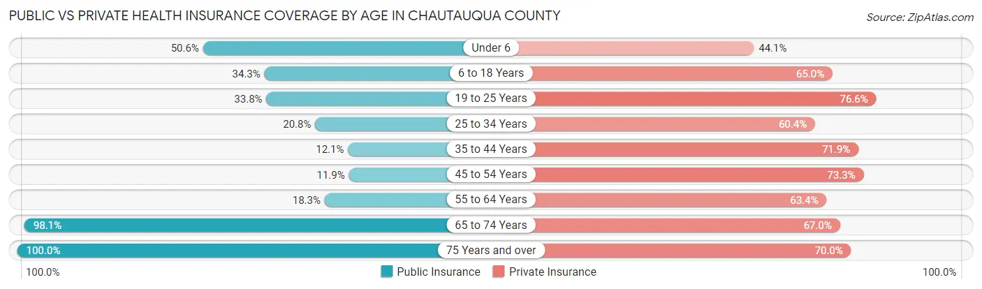 Public vs Private Health Insurance Coverage by Age in Chautauqua County