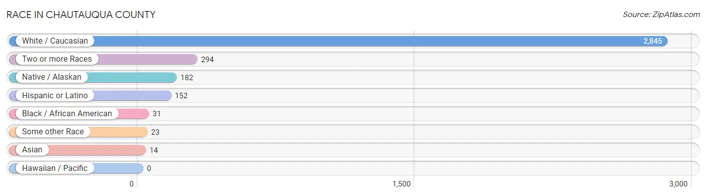 Race in Chautauqua County