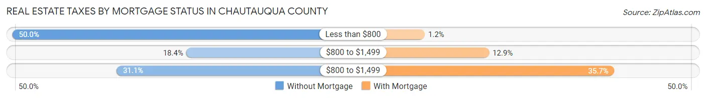 Real Estate Taxes by Mortgage Status in Chautauqua County