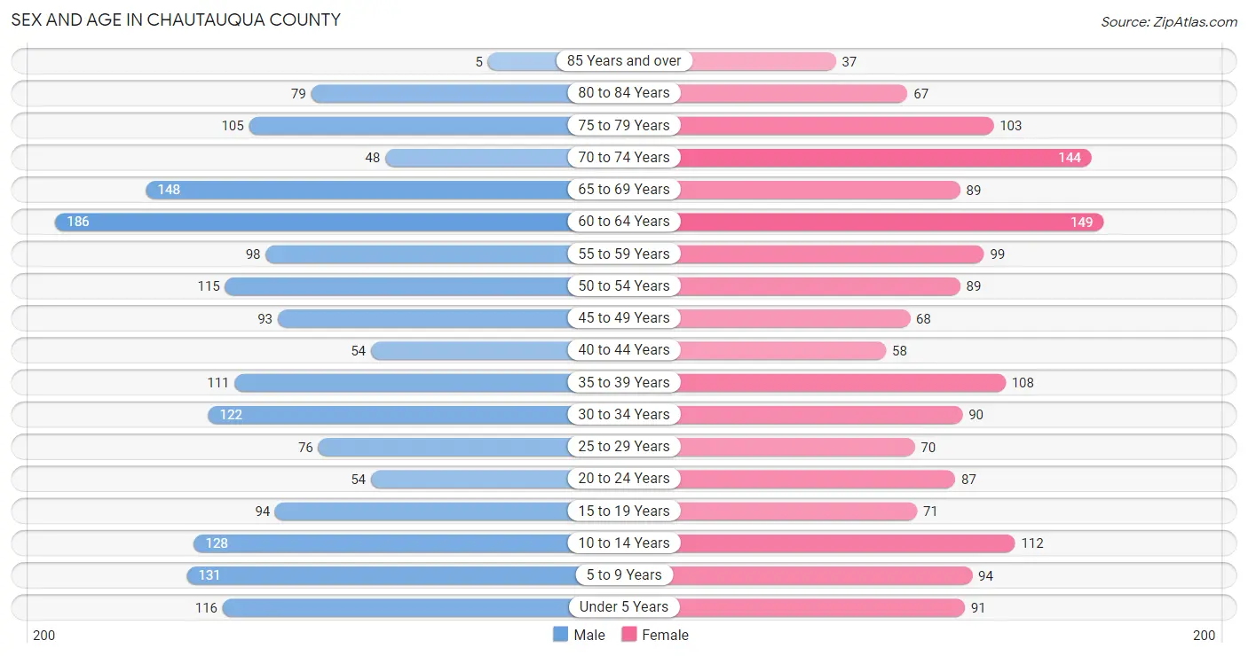 Sex and Age in Chautauqua County