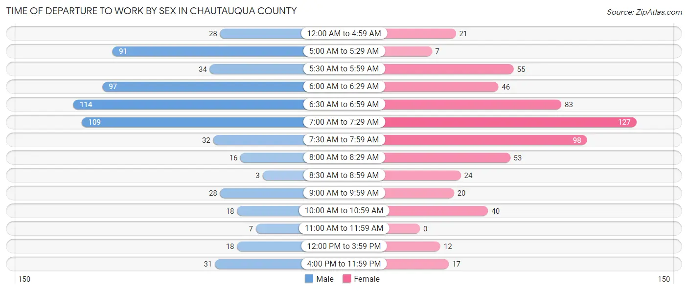 Time of Departure to Work by Sex in Chautauqua County