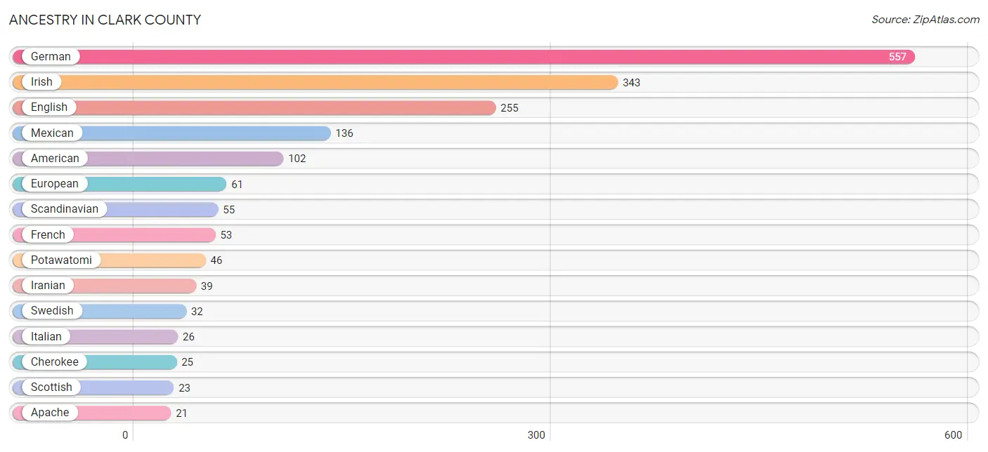 Ancestry in Clark County