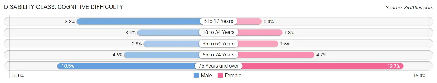 Disability in Clark County: <span>Cognitive Difficulty</span>