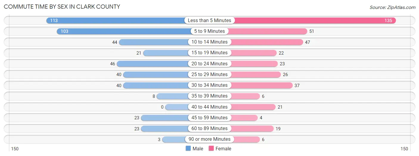 Commute Time by Sex in Clark County