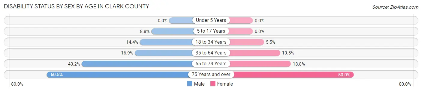 Disability Status by Sex by Age in Clark County