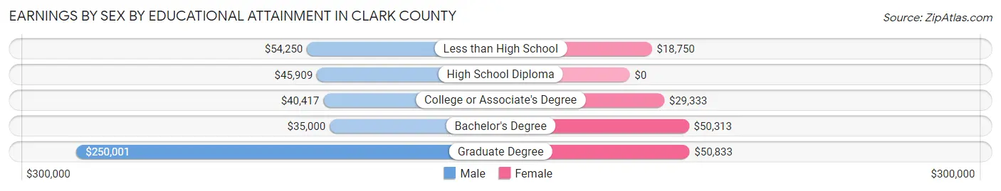 Earnings by Sex by Educational Attainment in Clark County