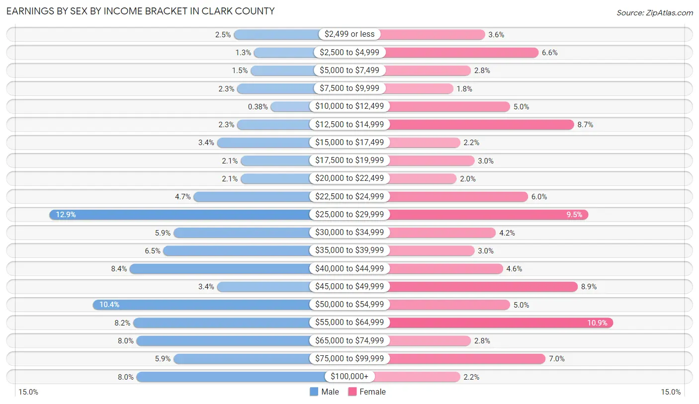 Earnings by Sex by Income Bracket in Clark County