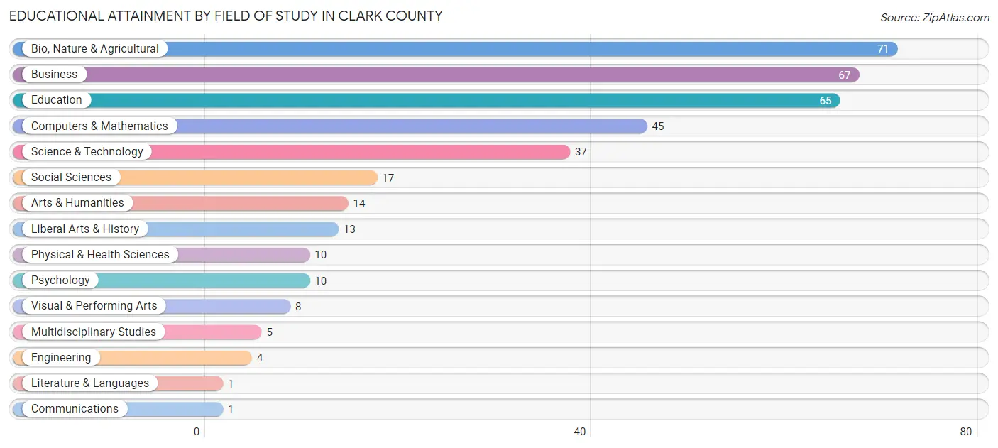 Educational Attainment by Field of Study in Clark County