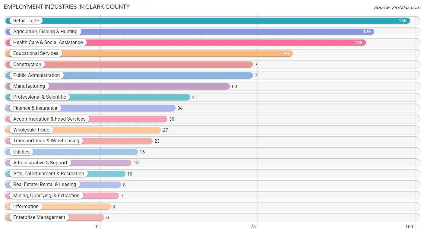 Employment Industries in Clark County