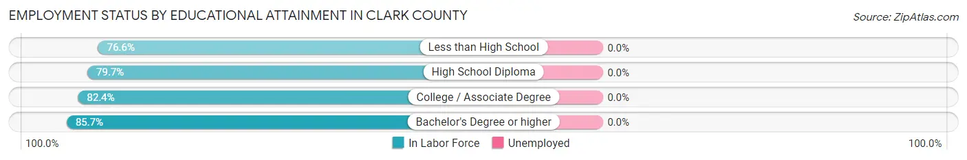 Employment Status by Educational Attainment in Clark County