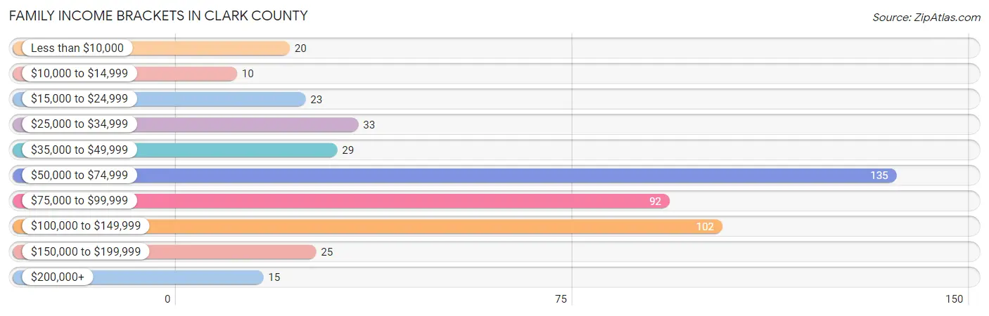 Family Income Brackets in Clark County