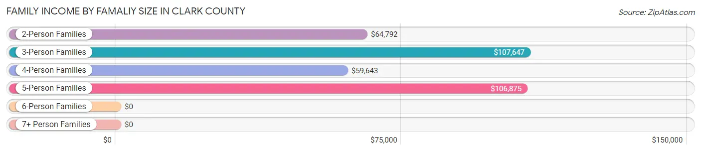 Family Income by Famaliy Size in Clark County
