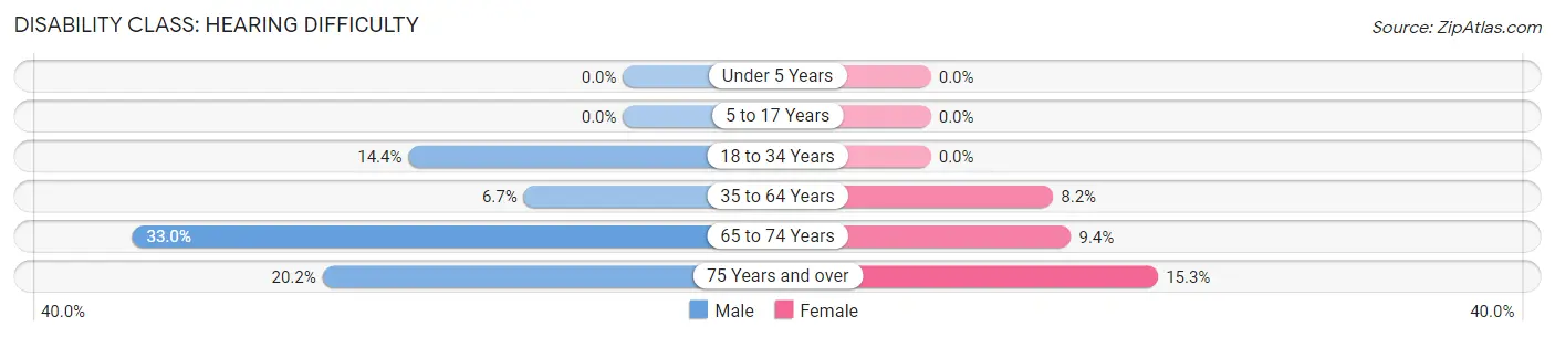 Disability in Clark County: <span>Hearing Difficulty</span>