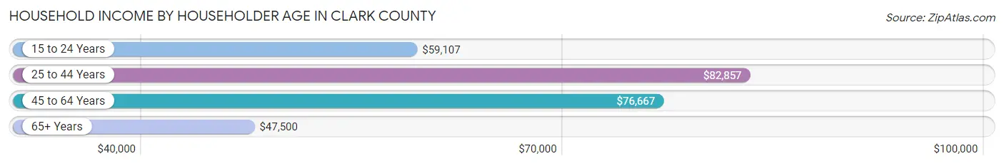 Household Income by Householder Age in Clark County