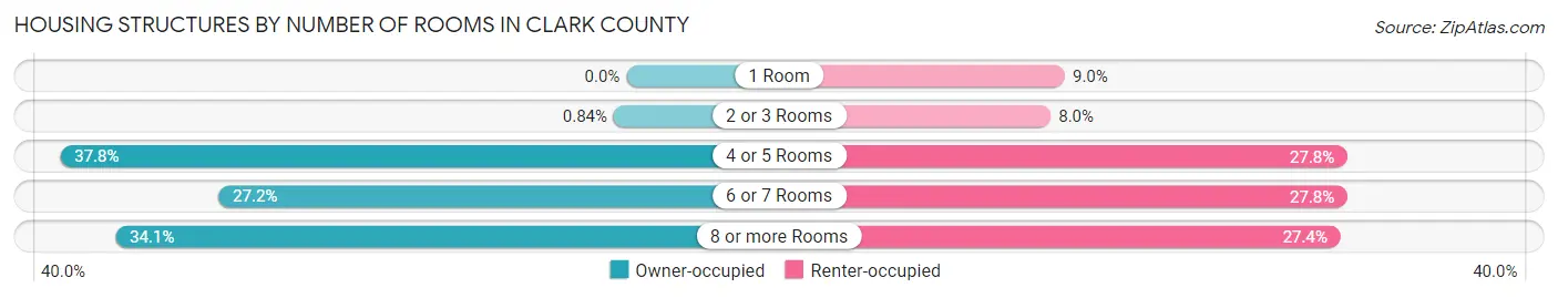 Housing Structures by Number of Rooms in Clark County