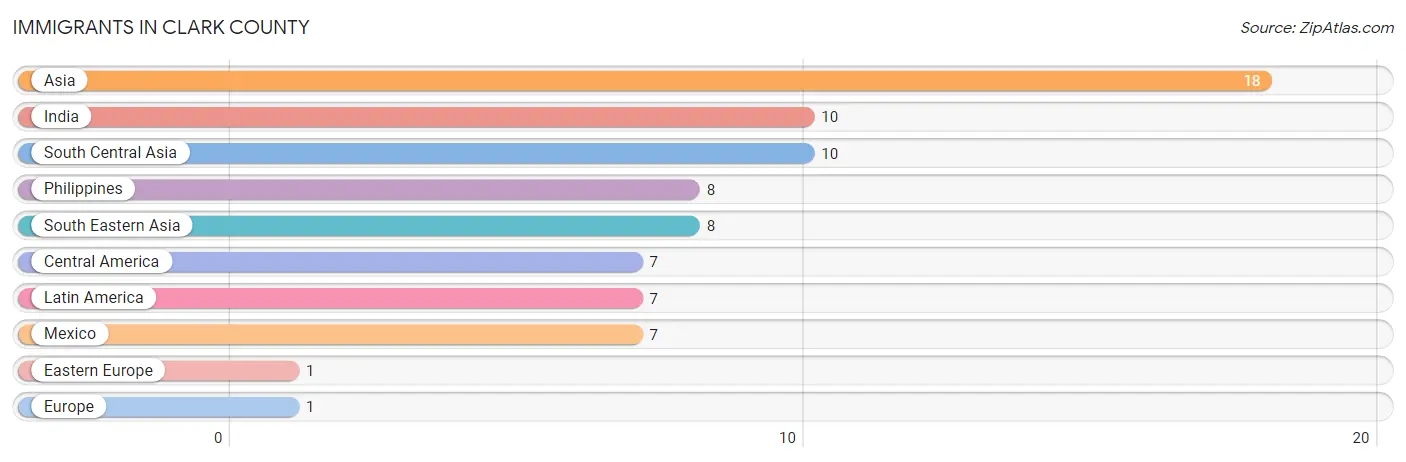Immigrants in Clark County