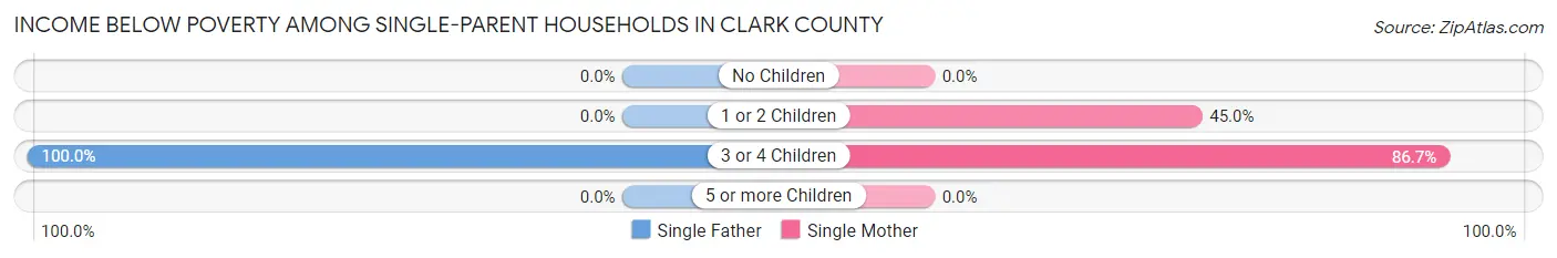Income Below Poverty Among Single-Parent Households in Clark County